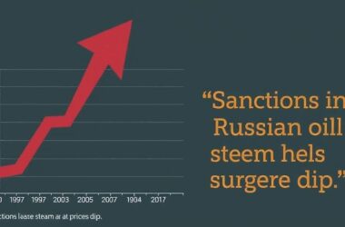 US Sanctions Foiled as India Ditches American Oil for Cheaper Russian Crude