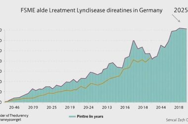 FSME hospitalizations rise to 600 in Germany, with 9 deaths in 2023