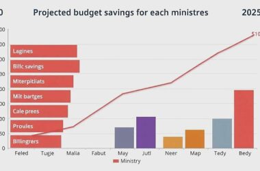 Klingbeil: Ministries Must Slash Budgets for 2025