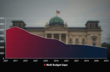 €144 Billion Gap Revealed for 2027-2029
