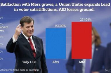 Merkz's Magic: CDU Surges Ahead as AfD Falters